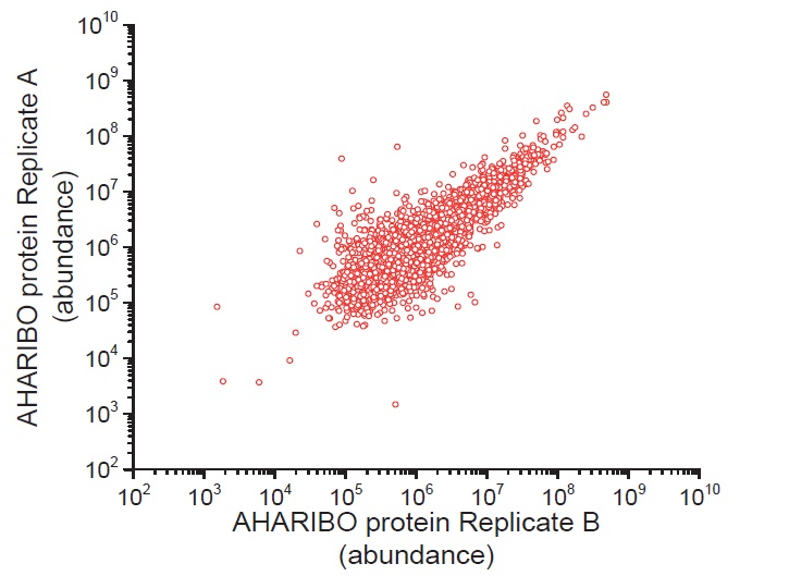 AHARIBO-Protein-Reproducible-Analysis