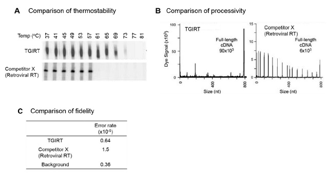 TGIRT Template-Switching RNA-seq Kiｔの従来品との比較1