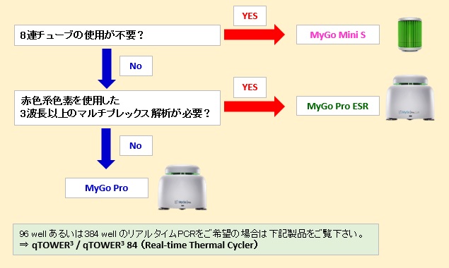 MyGo機種選択チャート