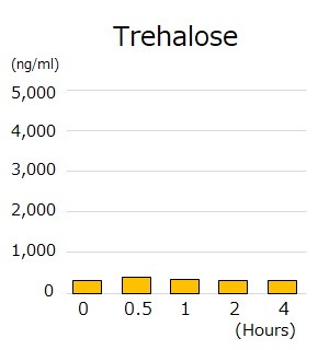 Trehalose conc. in mouse blood