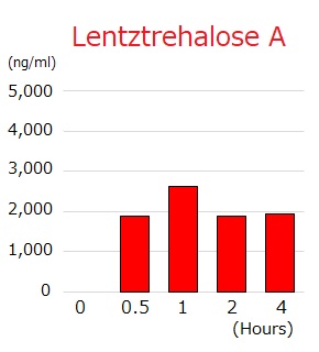 Lentztrehalose Aのマウス血中濃度