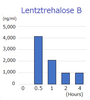 Lentztrehalose B conc. in mouse blood