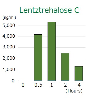 Lentztrehalose Cのマウス血中濃度
