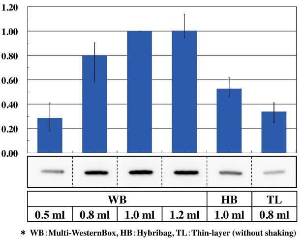 抗体反応溶液量の検討と反応効率の比較（6ウェル製品使用の場合）