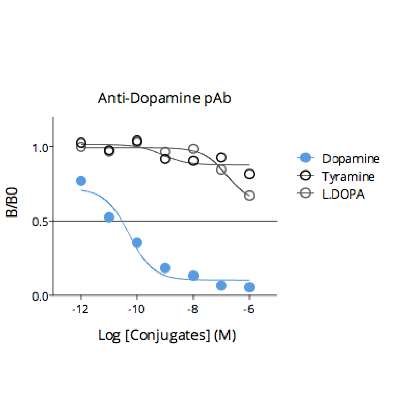 抗ドーパミン抗体のアフィニティおよび特異性