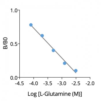 L-グルタミンの検量線例