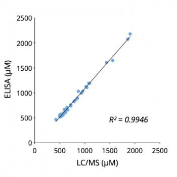 本製品とLC/MSの測定データの相関性の評価結果