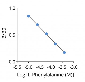 L-Phenylalanine ELISA Kitの検量線例