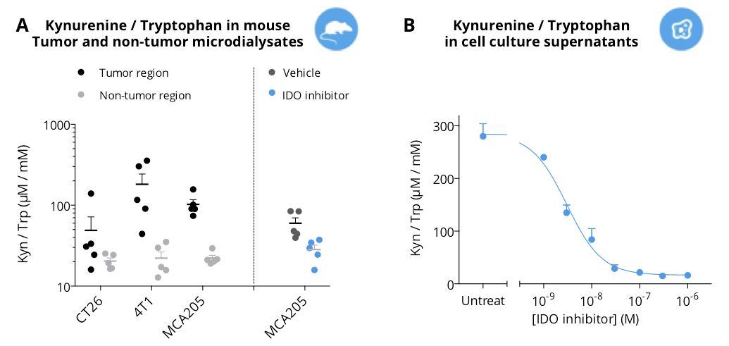 Kynurenine/Tryptophan ratio ELISA packを使用して、免疫抑制の指標としてのキヌレニンとトリプトファンを測定した例