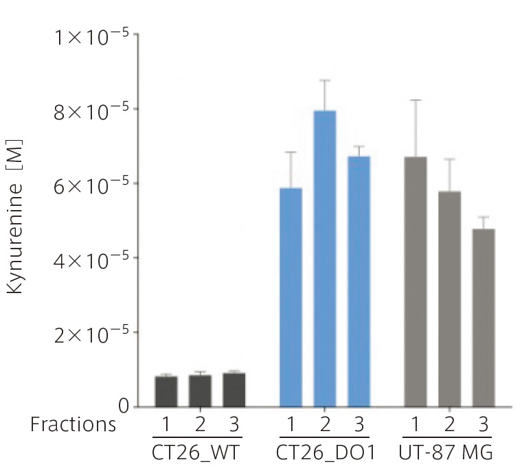 キヌレニン定量ELISAキット(#BA-E-2200R）による培養細胞中のL-キヌレニンレベルの測定