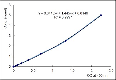 Erythroferrone (human) Matched Pair Detection Setの標準曲線の例
