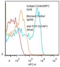 APC標識抗TCR Cβ1抗体（クローン：Jovi-1、#ANC-101-060）を用いたフローサイトメトリー解析
