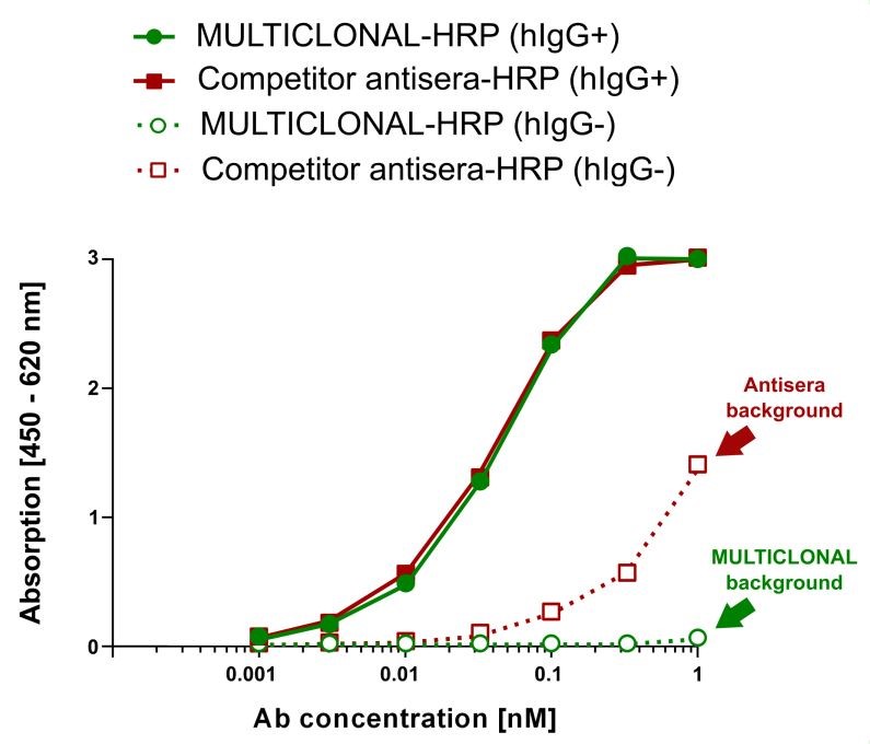 HRP標識MULTICLONALS抗体またはHRP標識ヤギ抗血清を用いたプレート上の抗原結合ヒトIgGの検出