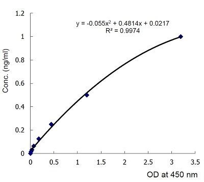 標準曲線の例