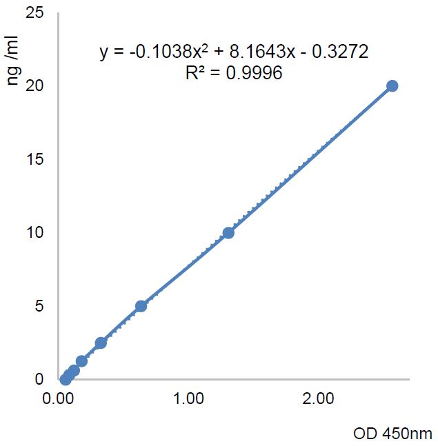 B7-H3-Standard_curve