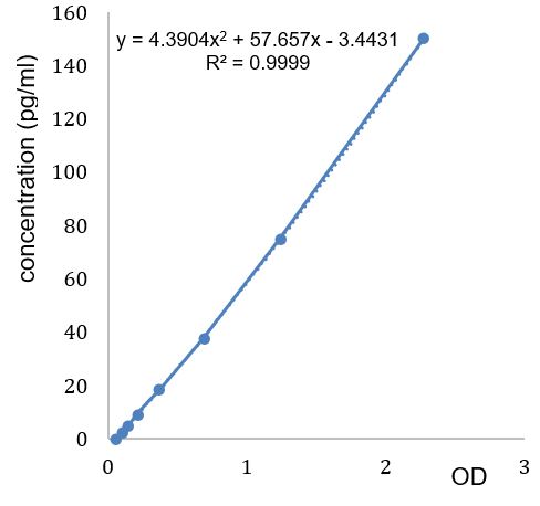 CD274-Standard_Curve