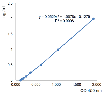 CD40L-Standard-curve