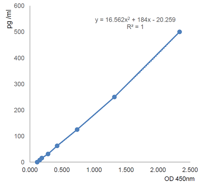 FGL1-Standard_curve