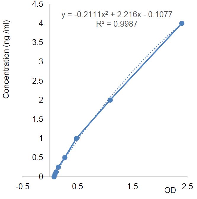 ICOSL-Standard_Curve