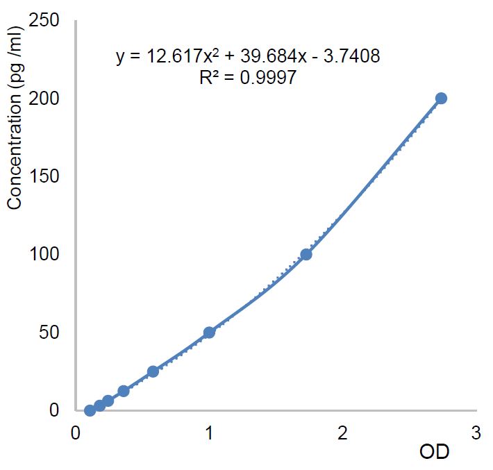 PD-1-Standard_Curve