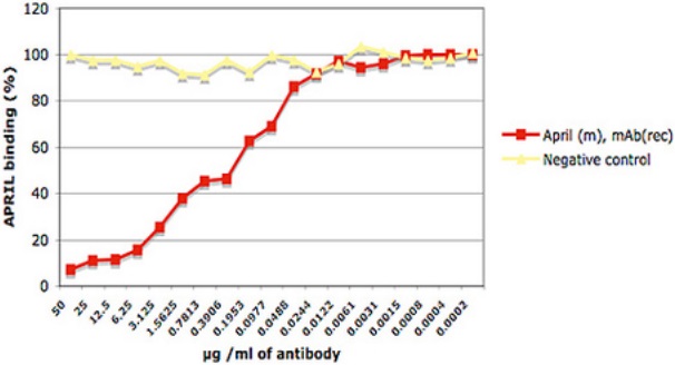 抗APRIL抗体 | Anti-APRIL antibodyの使用例