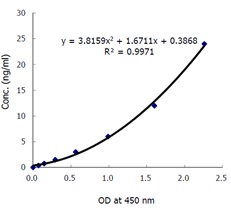 Adiponectin(rat) ELISA Kit（#AG-45A-0005）の標準曲線
