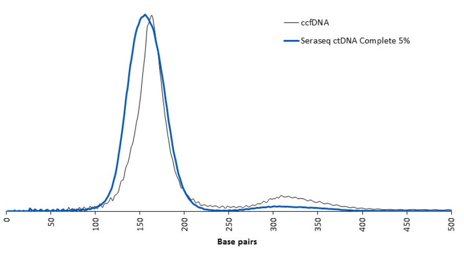 ctDNA Complete Mutation MixのDNAサイズ分布