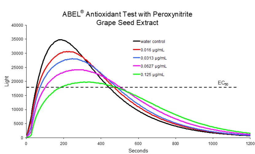 異なる濃度のブドウ種子抽出物の測定結果