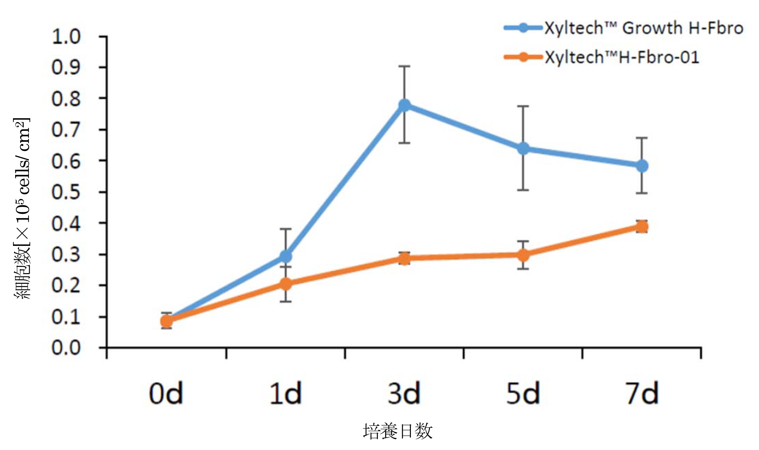 Xyltec H-Fbro-01を用いて培養したヒト線維芽細胞の細胞数変化