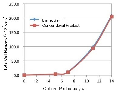 Total cell numbers are counted when cultured peripheral blood T lympocytes are cultured by Lymactin-T or another anti-CD3 antibody.