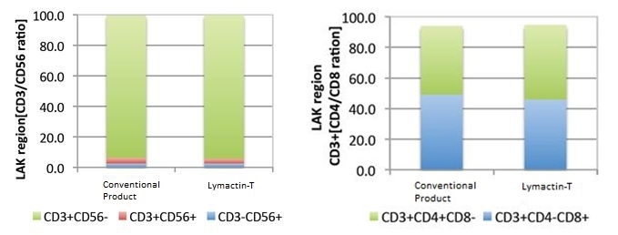 Lymactin-T gives similar ratio of T cells to conventional product.