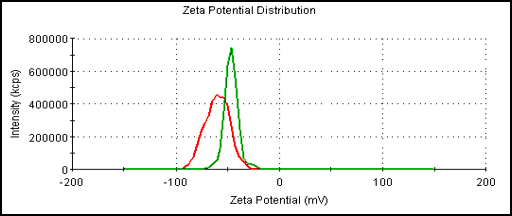 リポソーム分析受託リポソーム表面電位（ゼータ電位）の結果