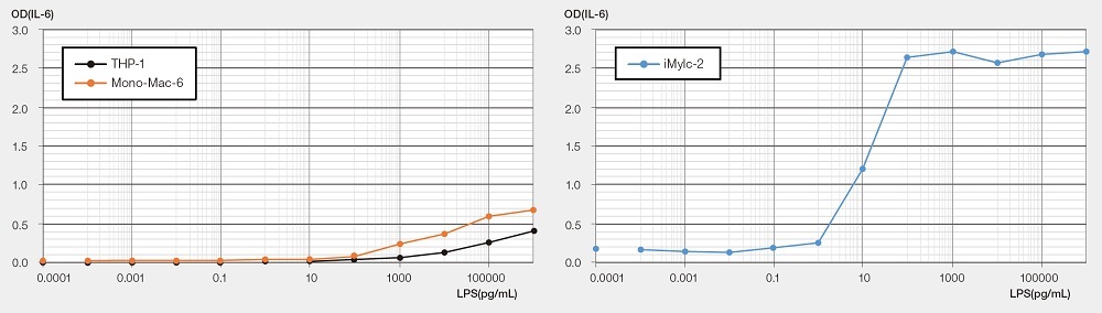 Mylc細胞とMono-Mac-6細胞との比較実験結果グラフ