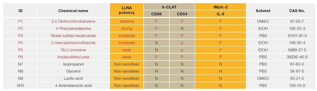 h-CLAT法とiMylc-2の比較結果表