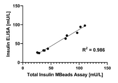 Total Insulin MBeads AssayとHuman Insulin ELISA (10-1113-01)