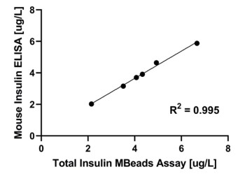 Total Insulin MBeads AssayとMouse Insulin ELISA（#10-1247-01）の相関性