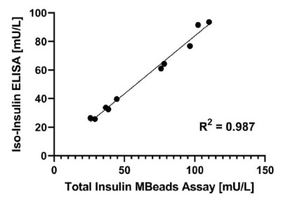Total Insulin MBeads AssayとIso-Insulin ELISA（#10-1128-01）の相関性