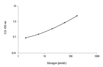 グルカゴン(Glucagon)測定ELISAキットの標準曲線