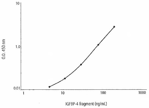 IGFBP-4 Fragment ELISA Kitの検量線