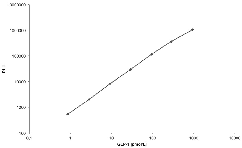 Total GLP-1 NL-ELISA Kitの標準曲線
