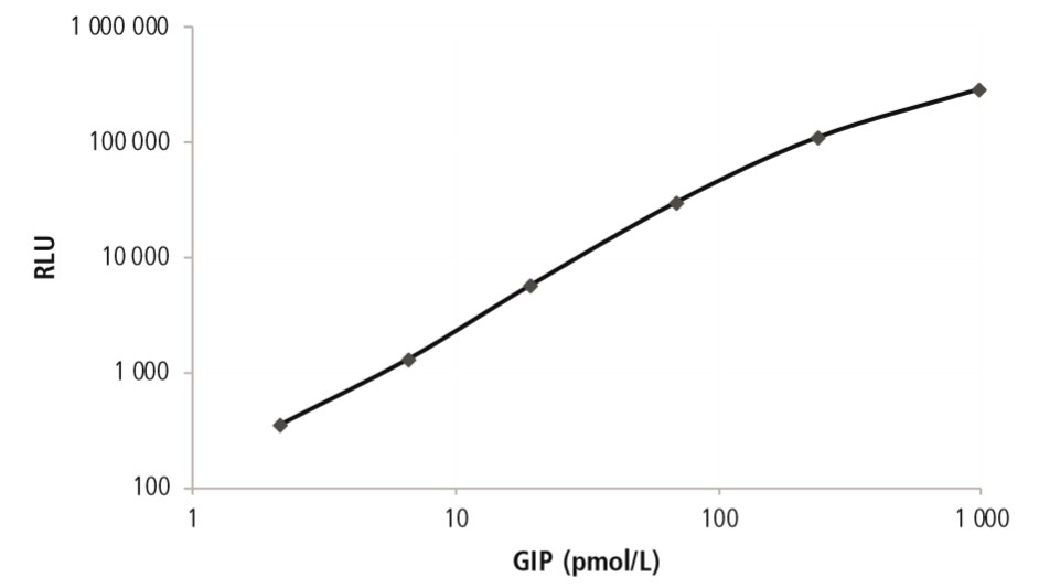 総GIP 測定ELISAキットの標準曲線