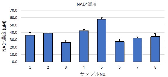 NAD+の測定結果（グラフ）
