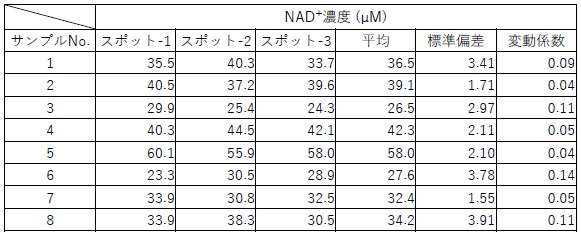 NAD+の測定結果（表）