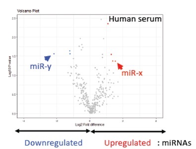 Cancerパネル解析例：血清でのmiRNA発現
