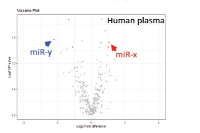 Cancerパネル解析例：血漿でのmiRNA発現
