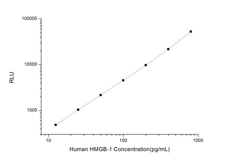 Human HMGB1/HMG-1 ELISA Kit（Chemiluminescence）の標準曲線例