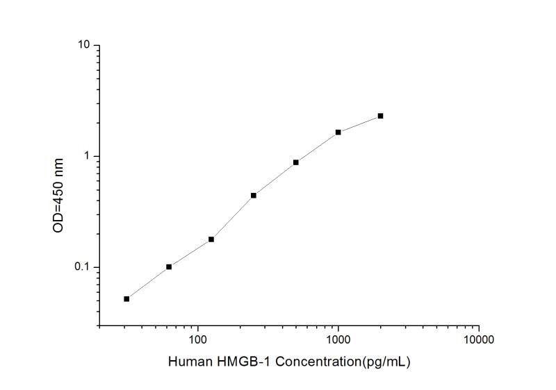 Human HMGB1/HMG-1 ELISA Kit（Colorimetric）の標準曲線例
