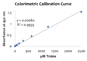 Troloxスタンダードを用いた標準曲線