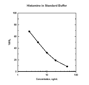 ヒスタミン(Histamine)測定EIAキットを用いた標準曲線