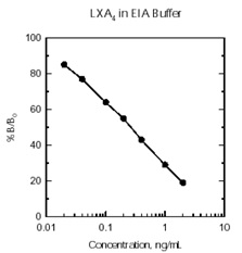 LXA<sub>4</sub> EIA Kit(#EA45)の検量線